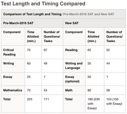 Yeni SAT Sınavı Hakkında Bilgiler